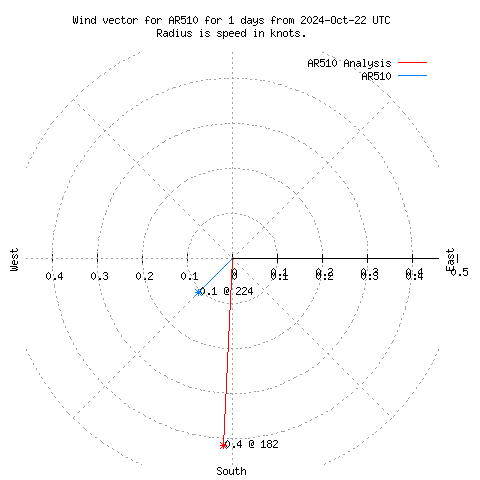 Wind vector chart