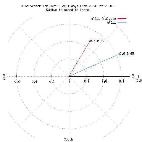 Wind vector chart