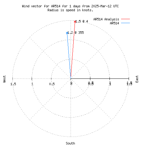 Wind vector chart