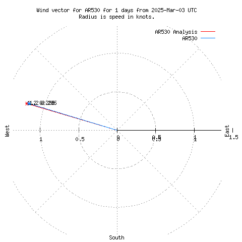 Wind vector chart