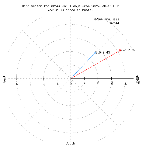 Wind vector chart