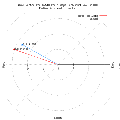 Wind vector chart