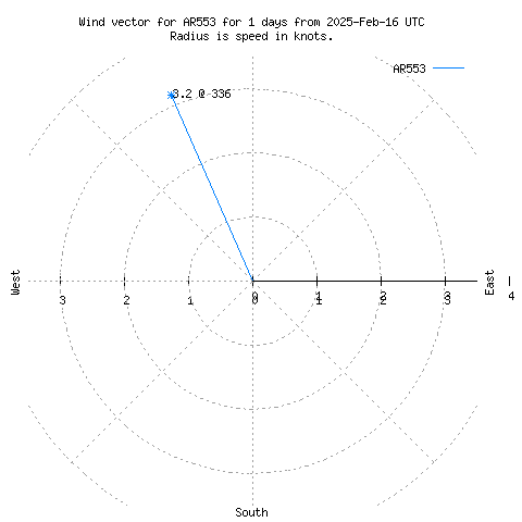 Wind vector chart