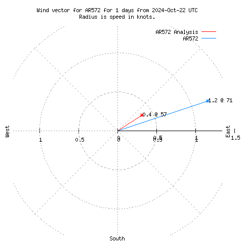 Wind vector chart