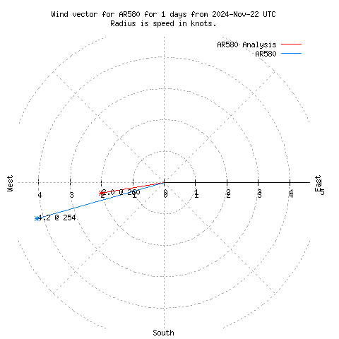 Wind vector chart