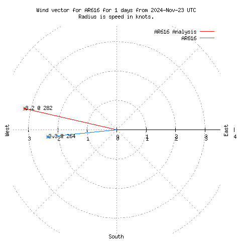 Wind vector chart