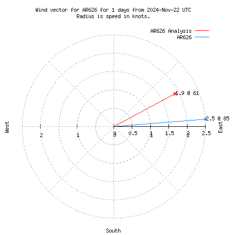 Wind vector chart