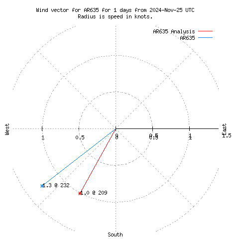 Wind vector chart