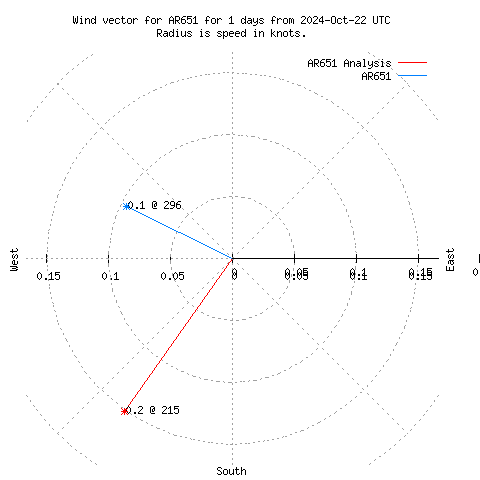 Wind vector chart