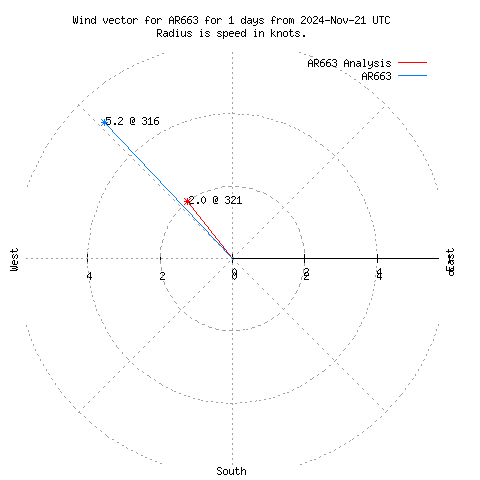 Wind vector chart