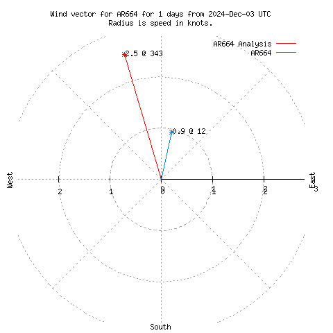 Wind vector chart