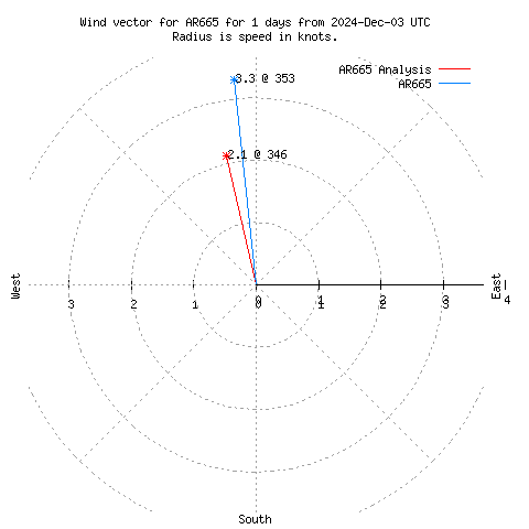 Wind vector chart