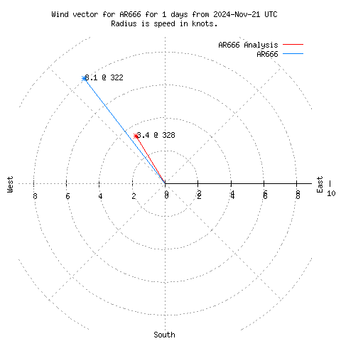 Wind vector chart