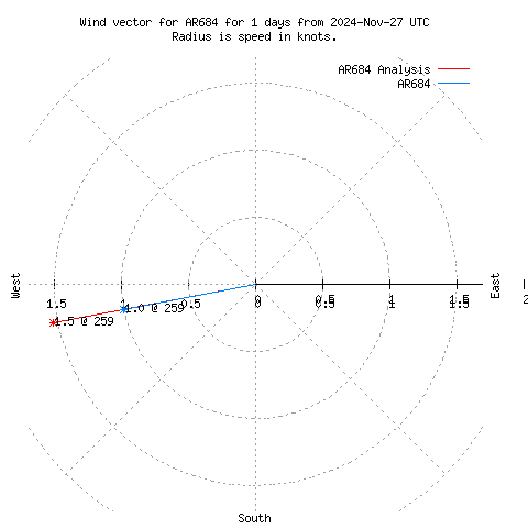 Wind vector chart