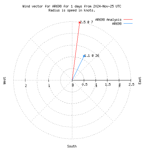 Wind vector chart