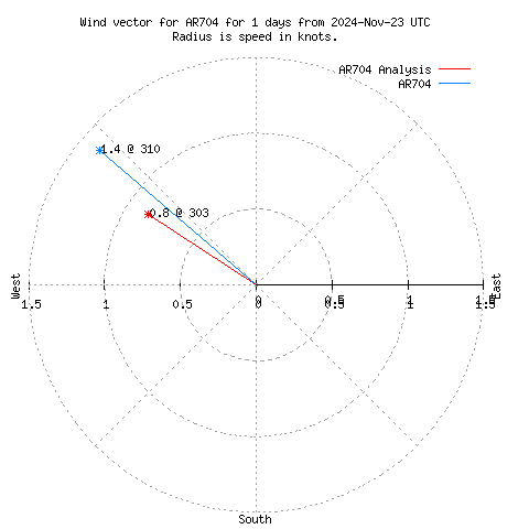 Wind vector chart