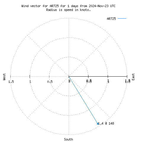 Wind vector chart