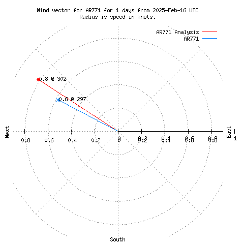 Wind vector chart