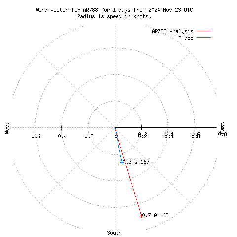 Wind vector chart