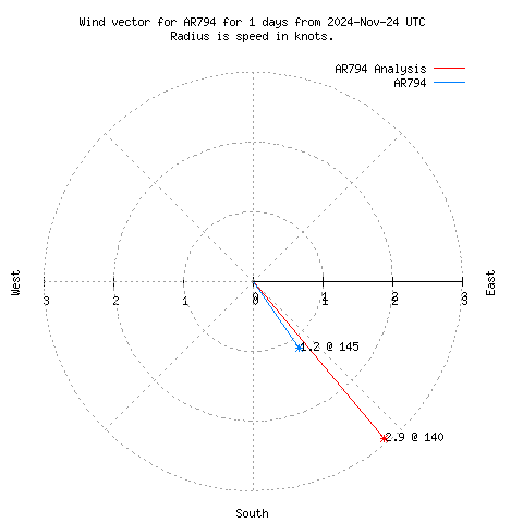 Wind vector chart