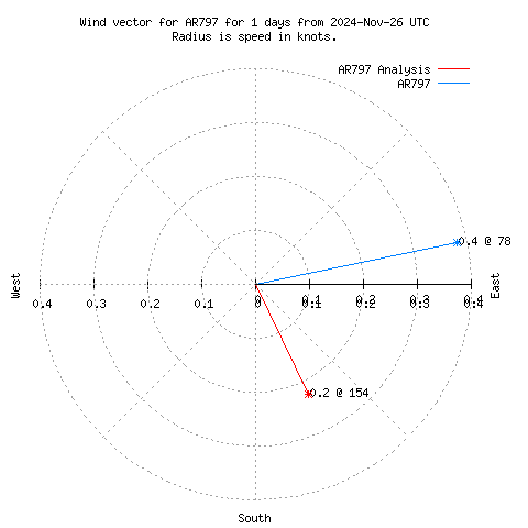 Wind vector chart