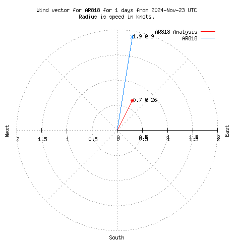 Wind vector chart