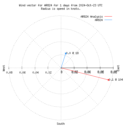 Wind vector chart