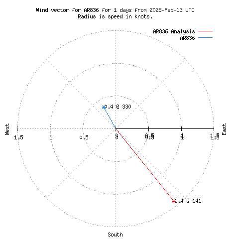 Wind vector chart