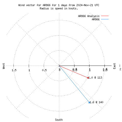 Wind vector chart