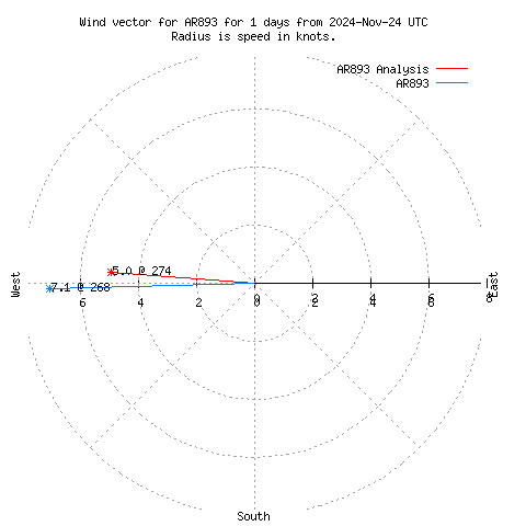 Wind vector chart