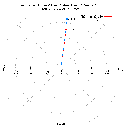 Wind vector chart