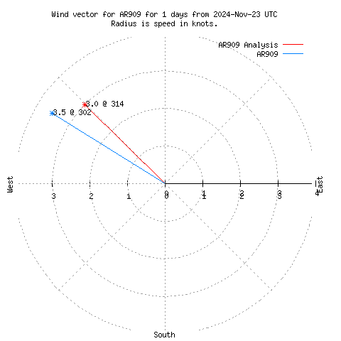 Wind vector chart