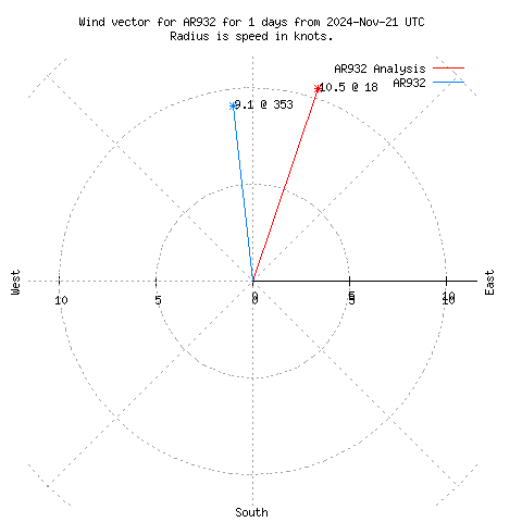 Wind vector chart