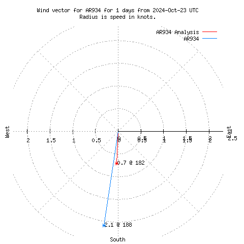 Wind vector chart