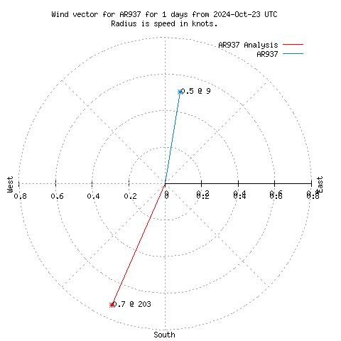 Wind vector chart