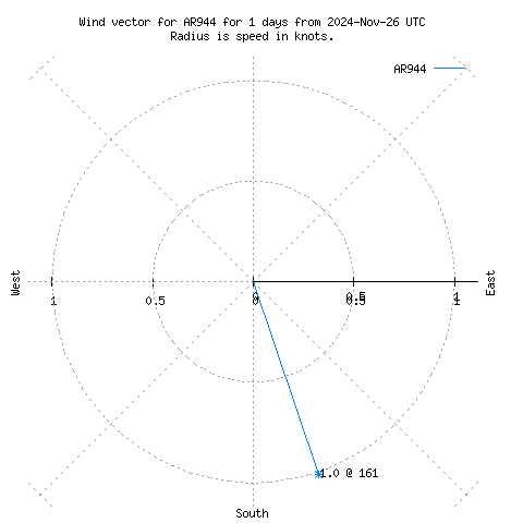 Wind vector chart