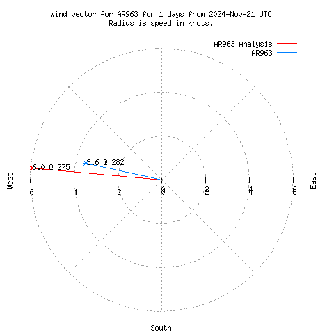 Wind vector chart