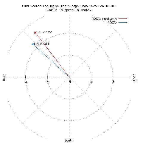 Wind vector chart