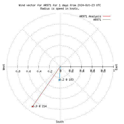 Wind vector chart