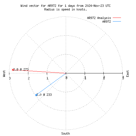 Wind vector chart