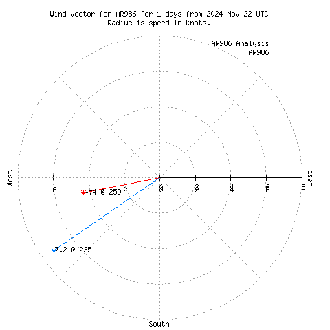 Wind vector chart