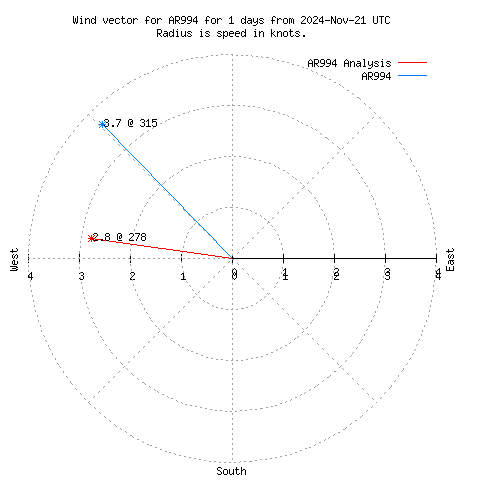 Wind vector chart