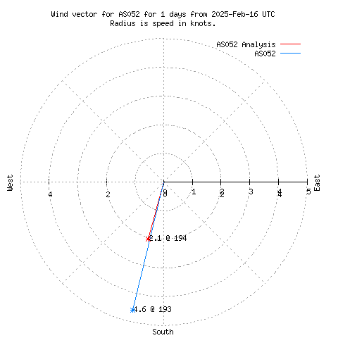 Wind vector chart