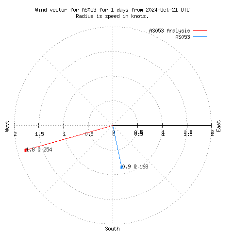 Wind vector chart