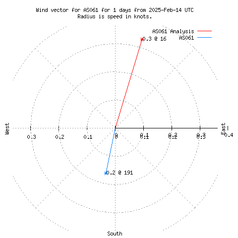 Wind vector chart