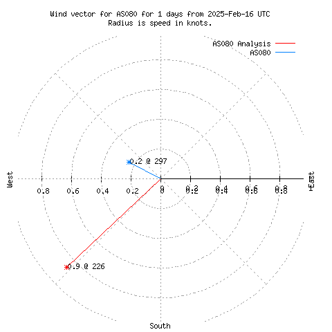 Wind vector chart