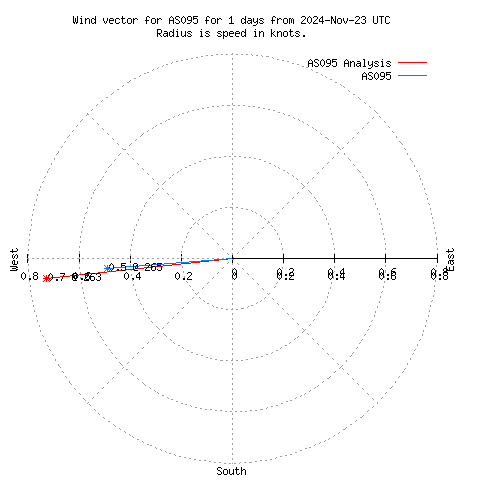 Wind vector chart