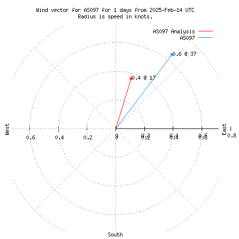 Wind vector chart