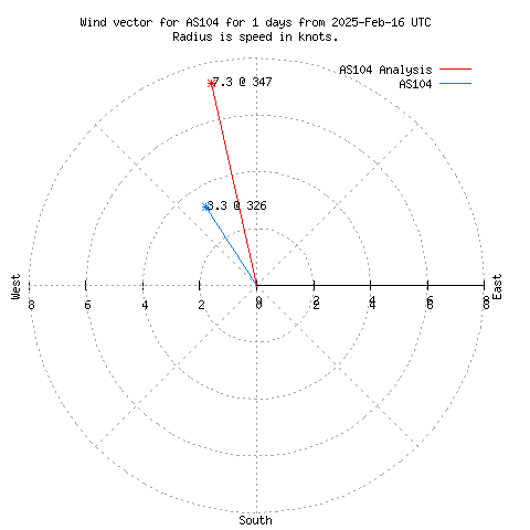 Wind vector chart