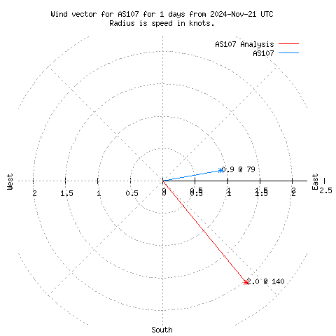 Wind vector chart